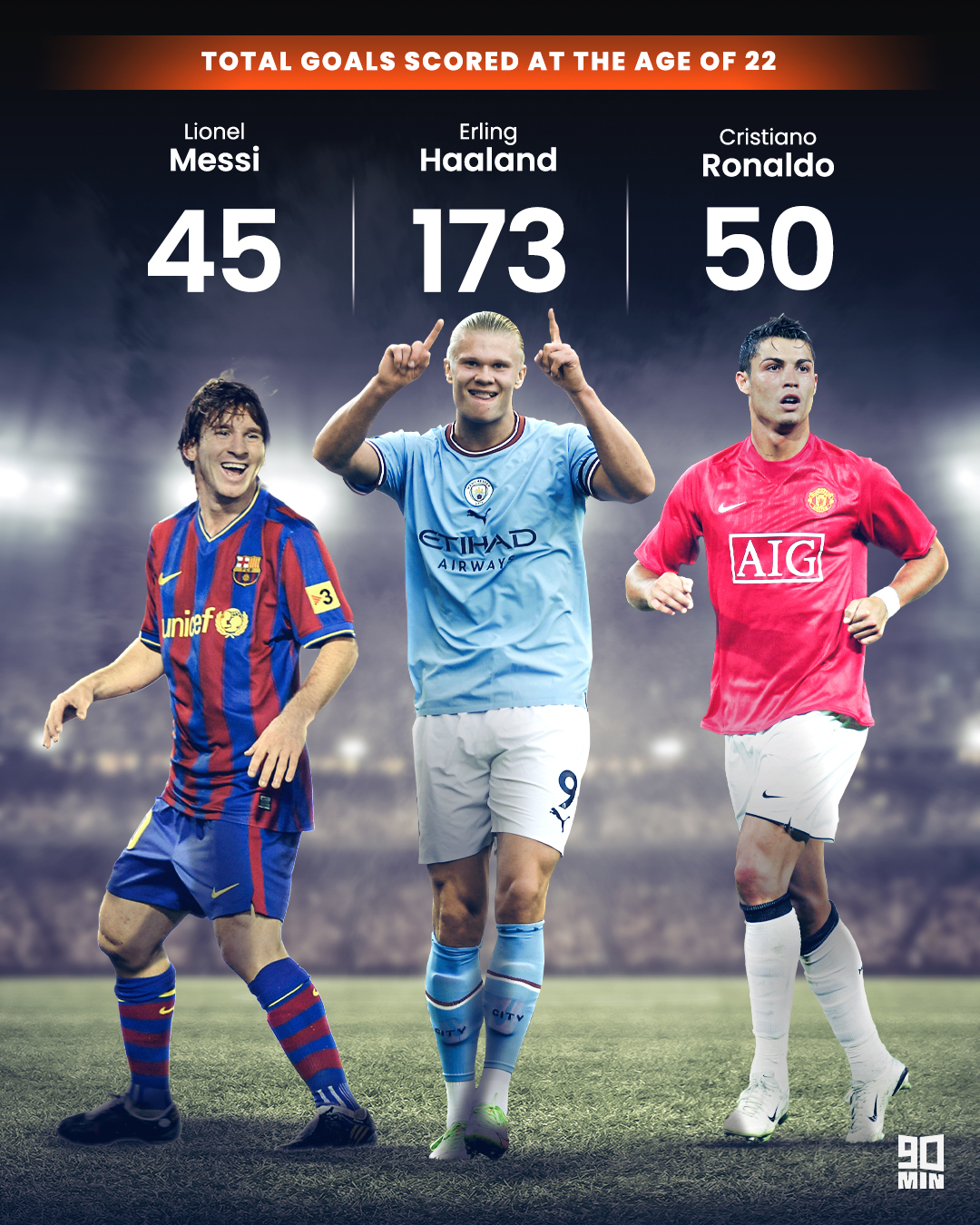 Is Haaland as Good as Messi and Ronaldo at the Age of 22? Feb Daily