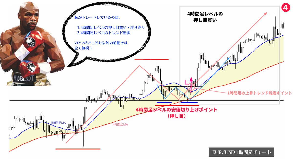 million_trader8's tweet photo. 凄腕トレーダーほどトレードは簡単だと言う。なぜなら、彼らは自分が『分かる』パターンでトレードを繰り返しているだけだから。自分が分かるパターンしかトレードしないというのは最短で勝ち組になる為の究極のコツなので、中々勝ちきれない人は「これ！」という勝ちパターンを1つ身に付けましょう👍 https://t.co/tQieZNvXUP