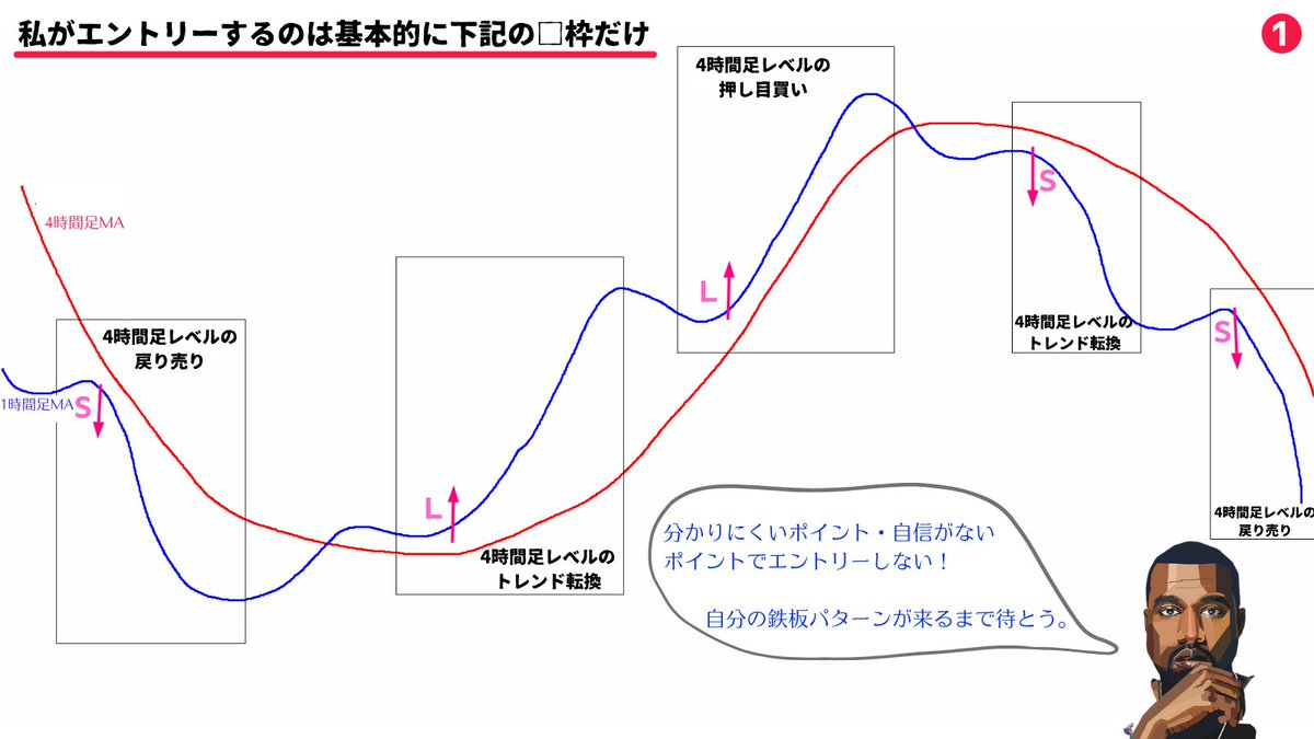 million_trader8's tweet photo. 凄腕トレーダーほどトレードは簡単だと言う。なぜなら、彼らは自分が『分かる』パターンでトレードを繰り返しているだけだから。自分が分かるパターンしかトレードしないというのは最短で勝ち組になる為の究極のコツなので、中々勝ちきれない人は「これ！」という勝ちパターンを1つ身に付けましょう👍 https://t.co/tQieZNvXUP