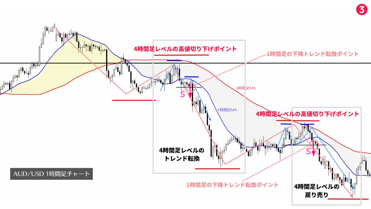 million_trader8's tweet photo. 凄腕トレーダーほどトレードは簡単だと言う。なぜなら、彼らは自分が『分かる』パターンでトレードを繰り返しているだけだから。自分が分かるパターンしかトレードしないというのは最短で勝ち組になる為の究極のコツなので、中々勝ちきれない人は「これ！」という勝ちパターンを1つ身に付けましょう👍 https://t.co/tQieZNvXUP