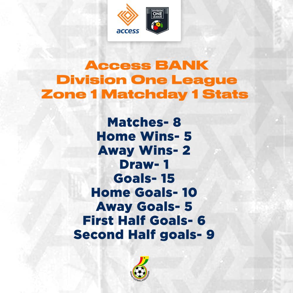 DivisionOneGH's tweet photo. 𝗔𝗰𝗰𝗲𝘀𝘀 𝗕𝗮𝗻𝗸 𝗗𝗶𝘃𝗶𝘀𝗶𝗼𝗻 𝗢𝗻𝗲 𝗟𝗲𝗮𝗴𝘂𝗲 𝗭𝗼𝗻𝗲 𝟏 𝗠𝗮𝘁𝗰𝗵𝗱𝗮𝘆 𝟏 𝗦𝘁𝗮𝘁𝘀 ⤵️

#AccessBankDOLwk1 @AccessBankGhana https://t.co/ReRyqRCTgq