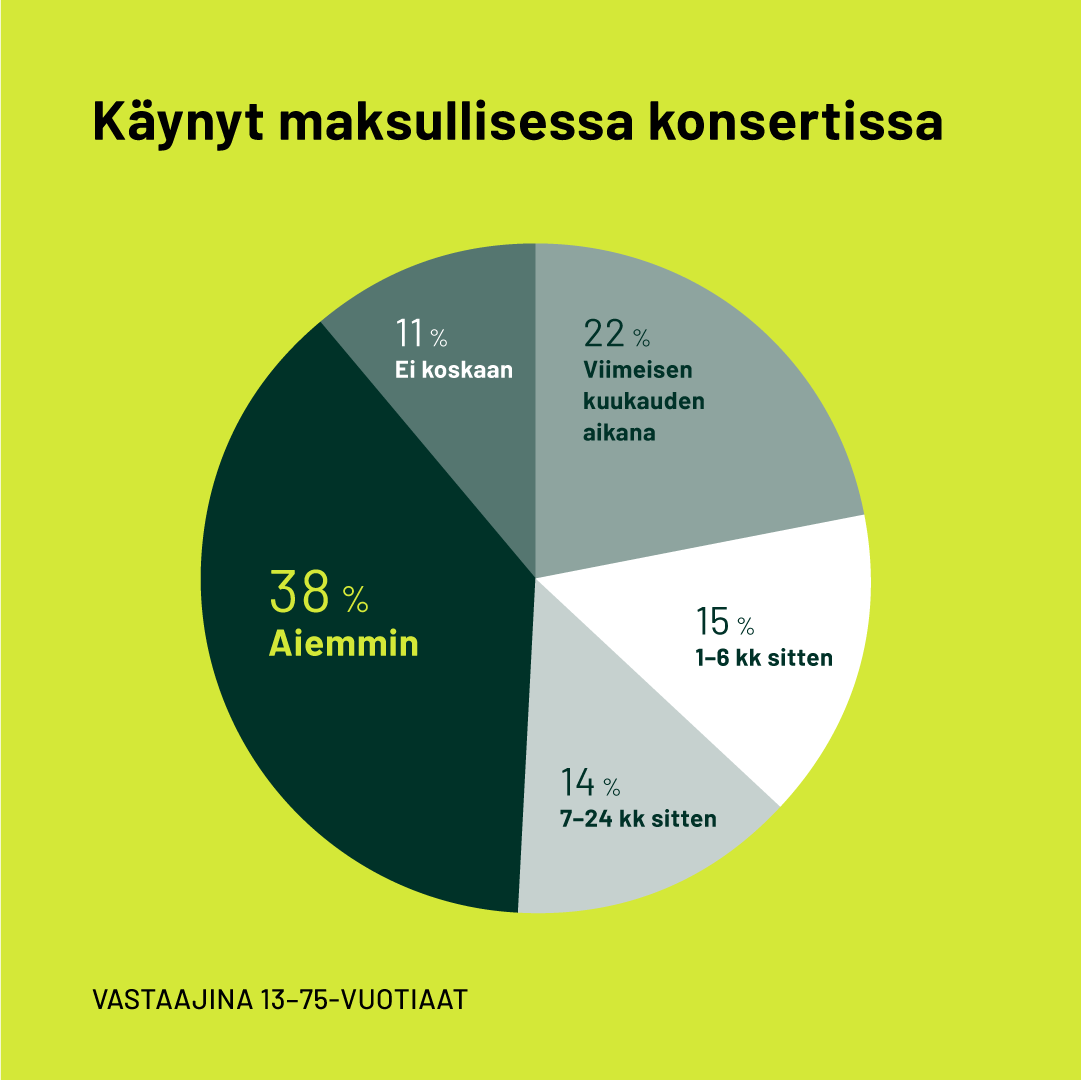 <a href="/TeostoOfficial/">Teosto</a> &amp; Musiikkituottajien "Musiikinkuuntelu Suomessa 2022" -tutkimus: keskittyneen musiikinkuuntelun määrä kasvoi, uusi musiikki leviää nopeimmin #tiktok:in lyhytvideoissa. 
Lue lisää: ow.ly/T6ir50L0Bg0

#musiikki #tutkimus #musiikinkuuntelu #musiikkiala