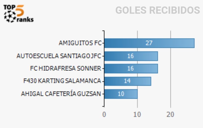 Amiguitos_FC's tweet photo. 🚨SOMOS PRIMEROS🚨
✍️ AMIGUITOS FC lidera la tabla de goles recibidos
📣Para todos los que no confiaban, siempre en el barco amiguil🚢
#vamosamiguitos https://t.co/jodWqph4Ir