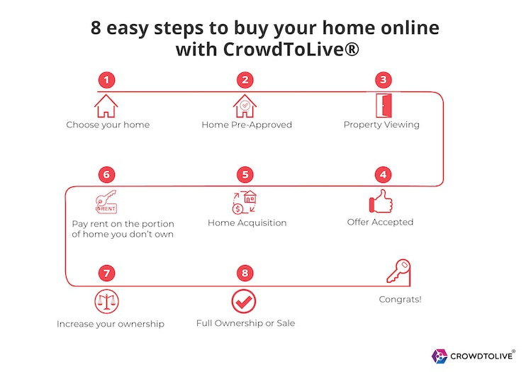crowdinvestnow's tweet photo. London-based CrowdToLive is a “rent-to-own” co-ownership marketplace that allows people to share equity in the house of their choice with investors found through #crowdfunding, and pay them rent.
CrowdToLive's own #equitycrowdfunding is now #overfunding.
https://t.co/NnuV4IrjSX https://t.co/XNBr430Ead