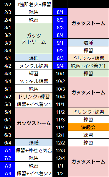 gamewith_pwsk's tweet photo. 千尋谷強化の通年練習スケジュール作りました
9/4と10/1どっちかで練習後イベで追加着火する必要はありますが、タッグ発生に依存せず安定してガッツストーム4×4ターン発動できます

ポイントは「最後は爆睡しないこと」ですね
（4/1爆睡が抜けたので修正版） https://t.co/gTtErJTSZL