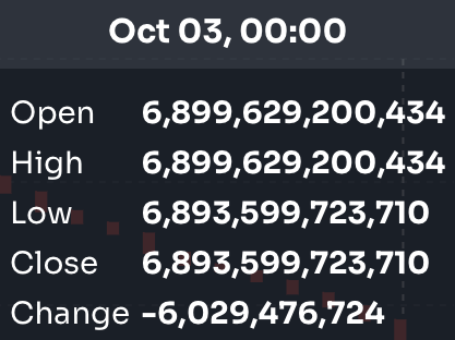 October 3 #LUNCBURN statistics:

🚨6,029,476,724 #LUNC burned 🔥🔥🔥🔥

What do you think? If I tell you that with #Coinbase we can make more than 15B of burn and in Bullrun 100B $LUNC in week

<a href="/binance/">Binance</a> + <a href="/coinbase/">Coinbase 🛡️</a> + Bullrun = 100B #LUNCBURN

#LUNCARMY #binance #CoinbaseListLunc