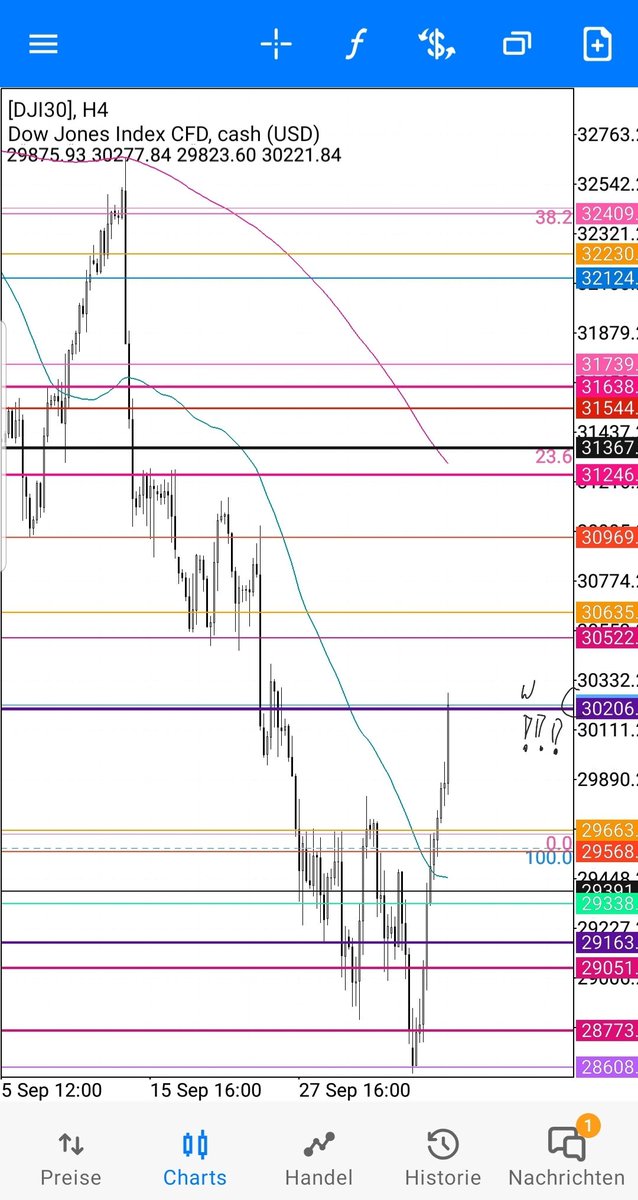 jovi_sie's tweet photo. $DJIA CFDs weekly  level ⚠️ https://t.co/SFwOUlVTUZ