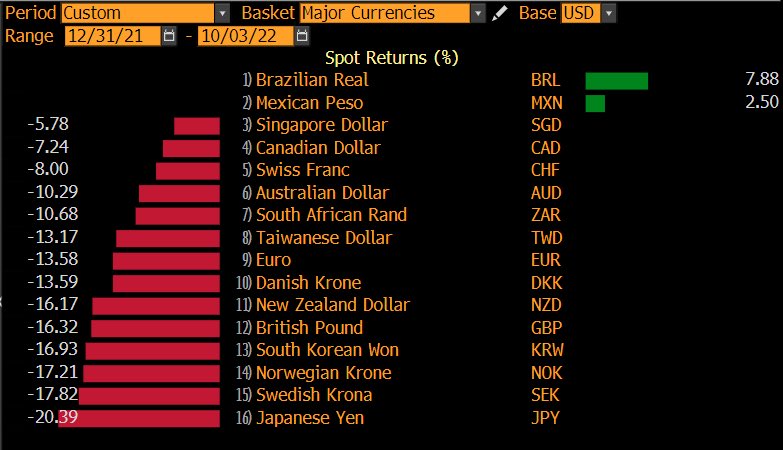 ParkerTreacy's tweet photo. The Brazilian real has been the strongest non-dollar currency this year, even experiencing deflation over the past 3 months. https://t.co/jQGCCAq12I
