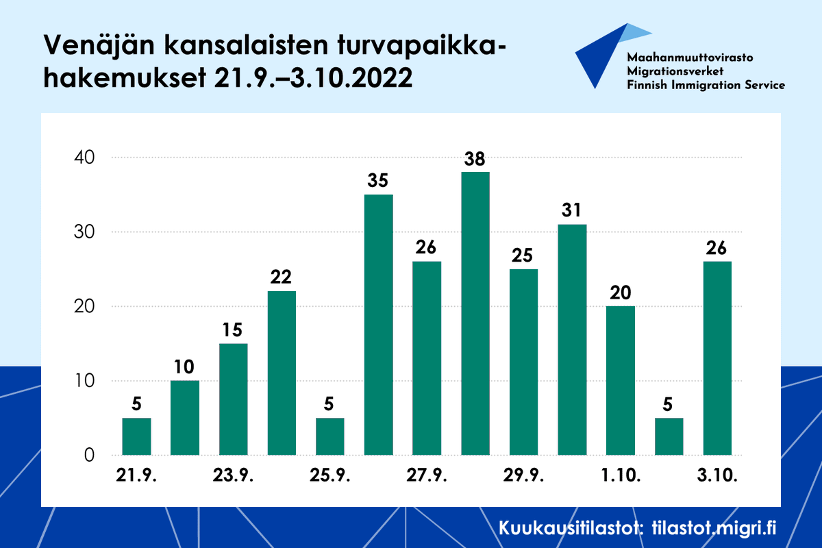 Maahanmuuttovir's tweet photo. Venäläisten tekemien turvapaikkahakemusten määrässä on ollut kasvua. Eilen 3.10. venäläiset jättivät 26 turvapaikkahakemusta, koko vuonna hakemuksia on jätetty 679. 
Viime vuosina venäläiset ovat jättäneet 200-500 turvapaikkahakemusta. #tphakijat #maahanmuutto https://t.co/OCHGUdOuph