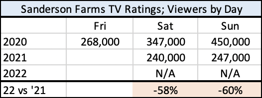 GolfFan2155's tweet photo. TV Ratings for Sanderson Farms last weekend are a disaster for the #PGATour. They are so bad that they don't show up in the top 150 shows! 

Even assuming a generous 100K viewers, that is -60% down from same time last year.  PGAT can't keep up with #LIVGolf if this is the trend. https://t.co/nlLVkLKq3B