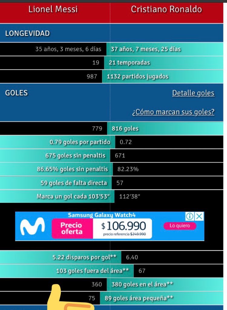 mackaylks's tweet photo. @Hermmer18HK @PlayFutbol_jb Jajajajsjaj… muestre su argumento.. muestre l Laguna donde dice que cristiano ha marcado más desde fuera del área, o donde salen estadísticas diferentes a las mostradas.. si no tiene materia para debatir, a callar bichiboy🥱🥱 https://t.co/8ti5sZLPZD