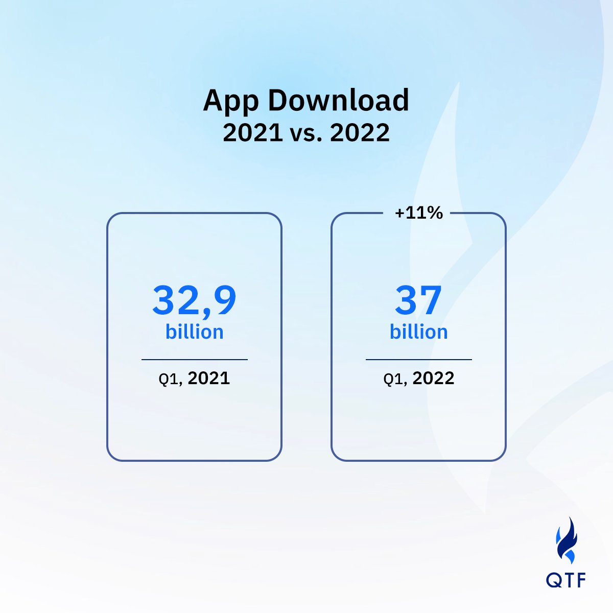 qtfcompany's tweet photo. According to @Forbes Magazine, only in Q1 of 2022, people installed 37 billion apps worldwide, which is an 11% increase from last year. 

What do you think - how many apps will be installed in Q1 of 2023? 🤔

#QTF #QTFcompany #app #apps #testing #apptesting https://t.co/kuUGjl74pA