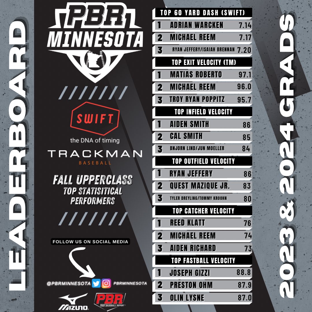 🏆 FALL UPPERCLASS LEADERS 🏆

📊 Instant Analysis 📊
➡️ bit.ly/3y8k4Y4

<a href="/prepbaseball/">Prep Baseball</a>