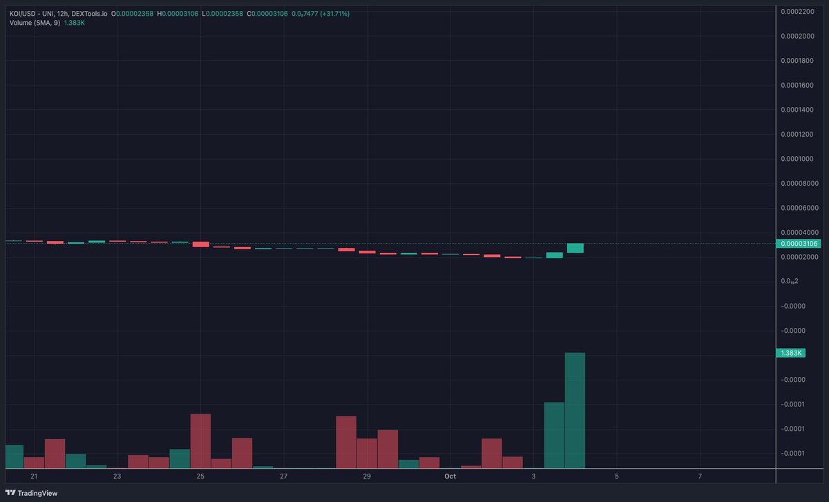 <a href="/TheDragonGate/">(KOI) The Dragon Gate</a> | $KOI

It's beginning to look like $KOI is coming back from the dead. 👀
This is a possible 65x back to ATH.
The community still has an active TG and they have over 365 holders.  I'm jumping back in!
#DYOR #NFA 
$TSUKA $EBI $SUZU $SUZUME
dextools.io/app/ether/pair…