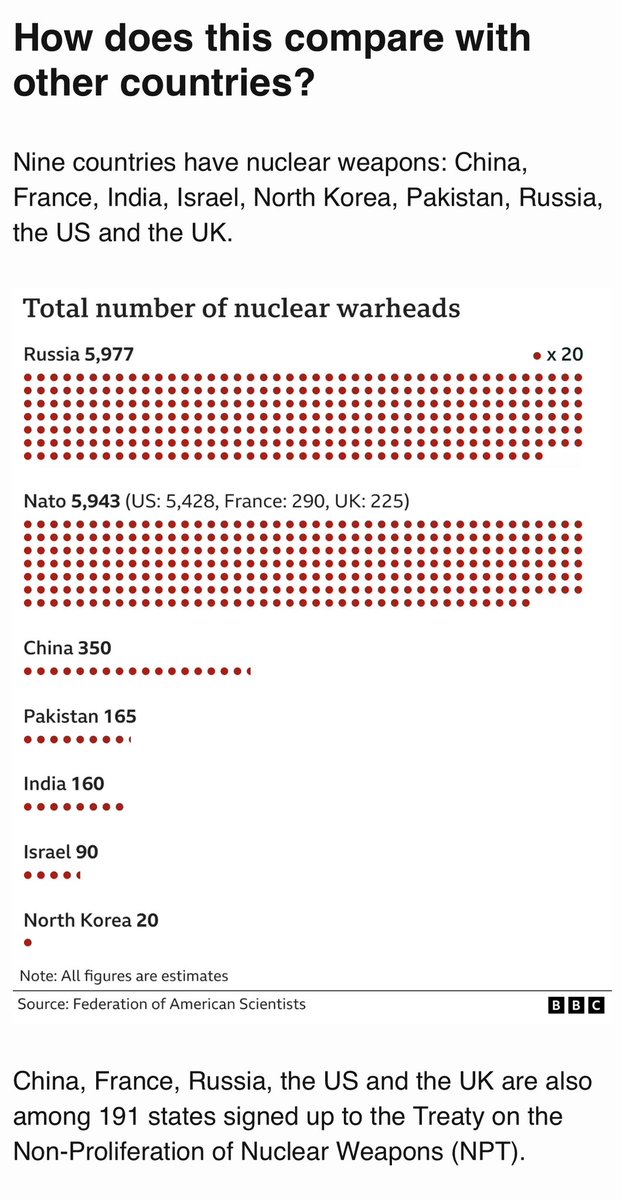 NarasimhaRN5's tweet photo. @stats_feed How destructive are nuclear weapons?
Even the smallest warhead could cause huge loss of life &amp; lasting consequences.
The bomb that killed up to 146,000 people in Hiroshima, Japan, during World War Two, was 15 kilotons.
And nuclear warheads today can be more than 1,000 kilotons! https://t.co/CPMJVJXG0q