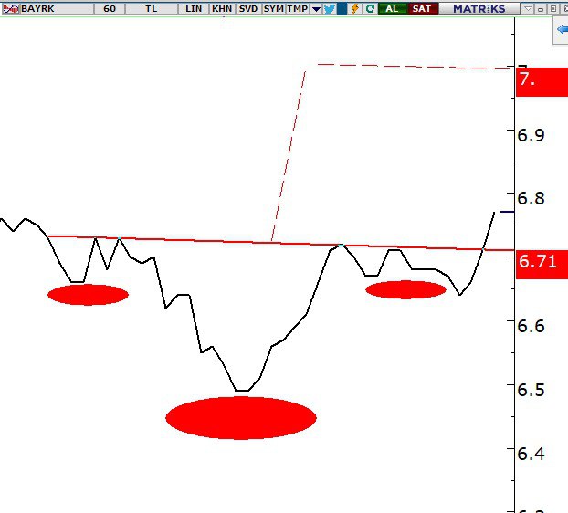 traderBosss's tweet photo. #bayrk #bist100 #garan #borsa 
Grafiğimizi güncelleyelim. 😉 https://t.co/7CqXoJ2sIs