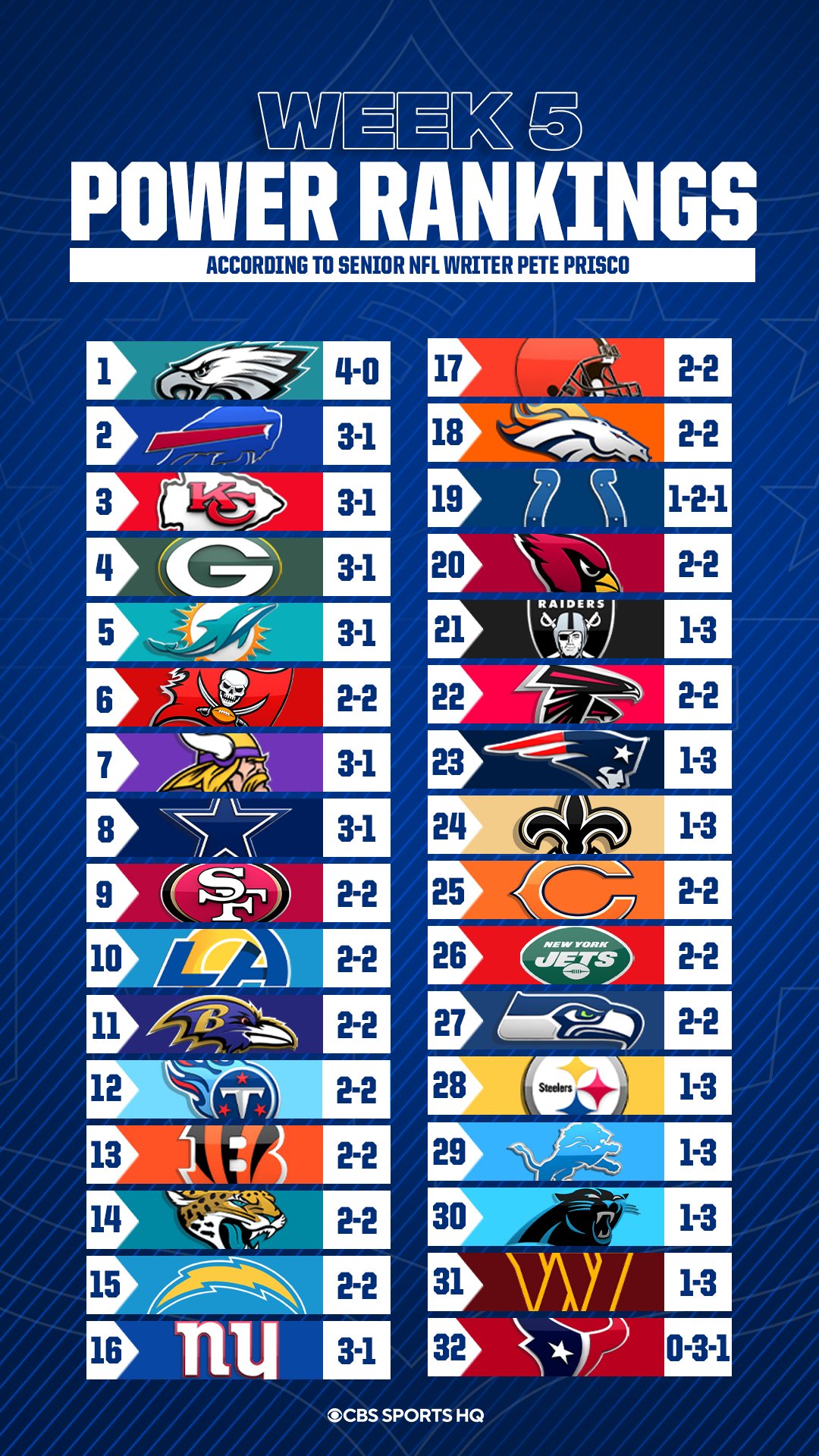 CBS Sports HQ On Twitter NFL WEEK 5 POWER RANKINGS Via PriscoCBS cbs-sports-hq-on-twitter-nfl-week-5-power-rankings-via-priscocbs