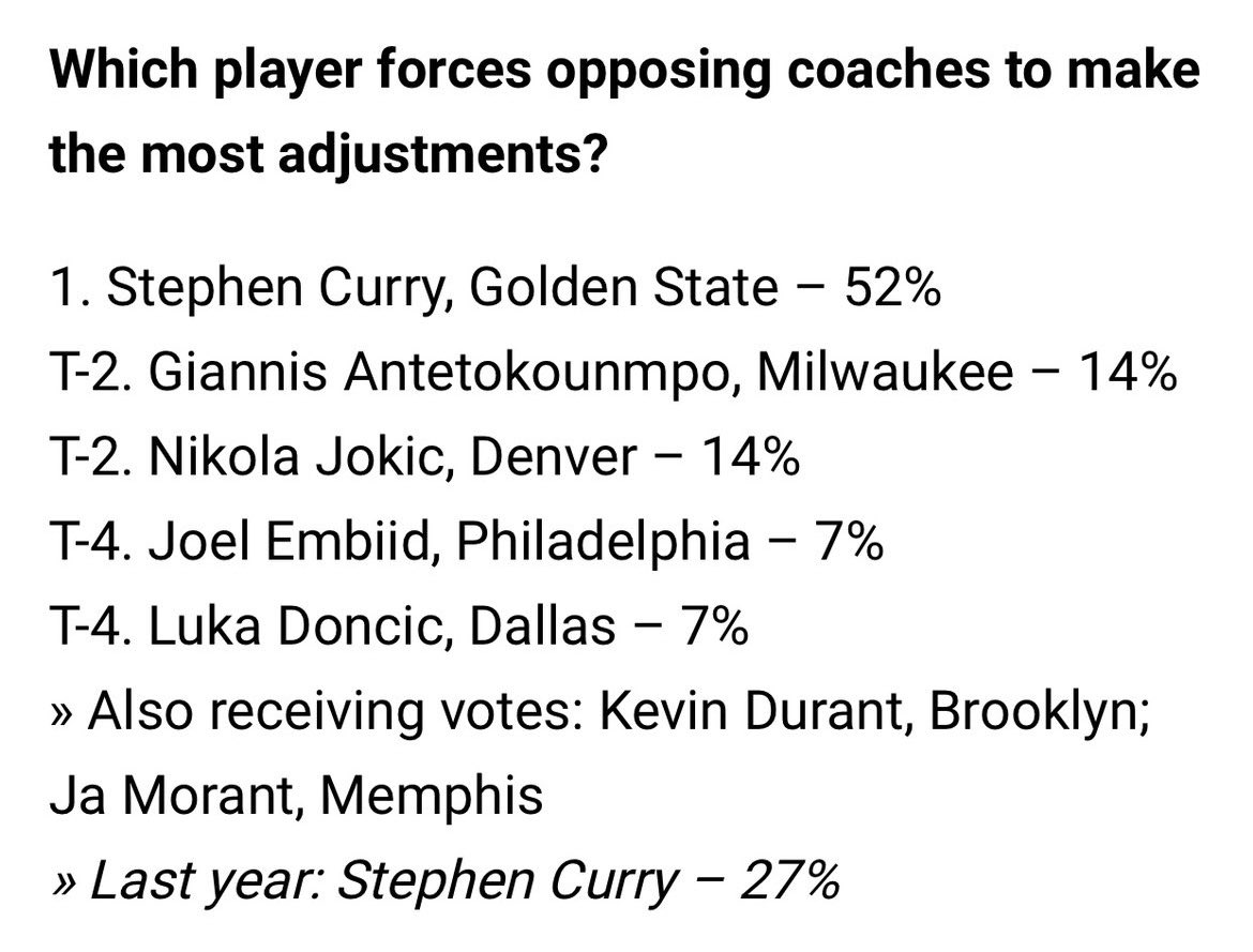 WarriorsMuse's tweet photo. NBA GM’s opinions on Stephen Curry https://t.co/UFA8qhWZP1