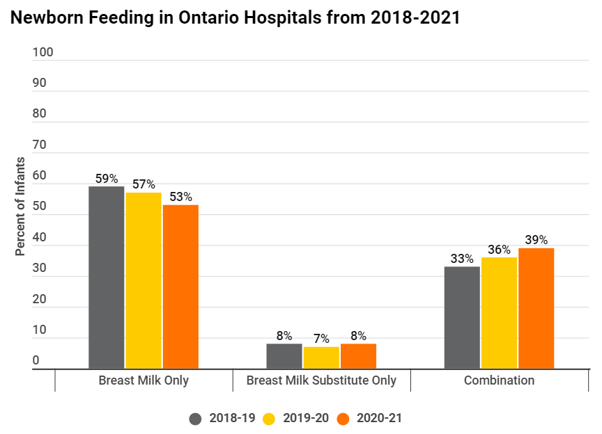 BORNOntario's tweet photo. Celebrating National #Breastfeeding Week! Check out this #BORNData looking at newborn feeding trends:  https://t.co/dQD9CT0kK3 https://t.co/7QdLxdcbzN