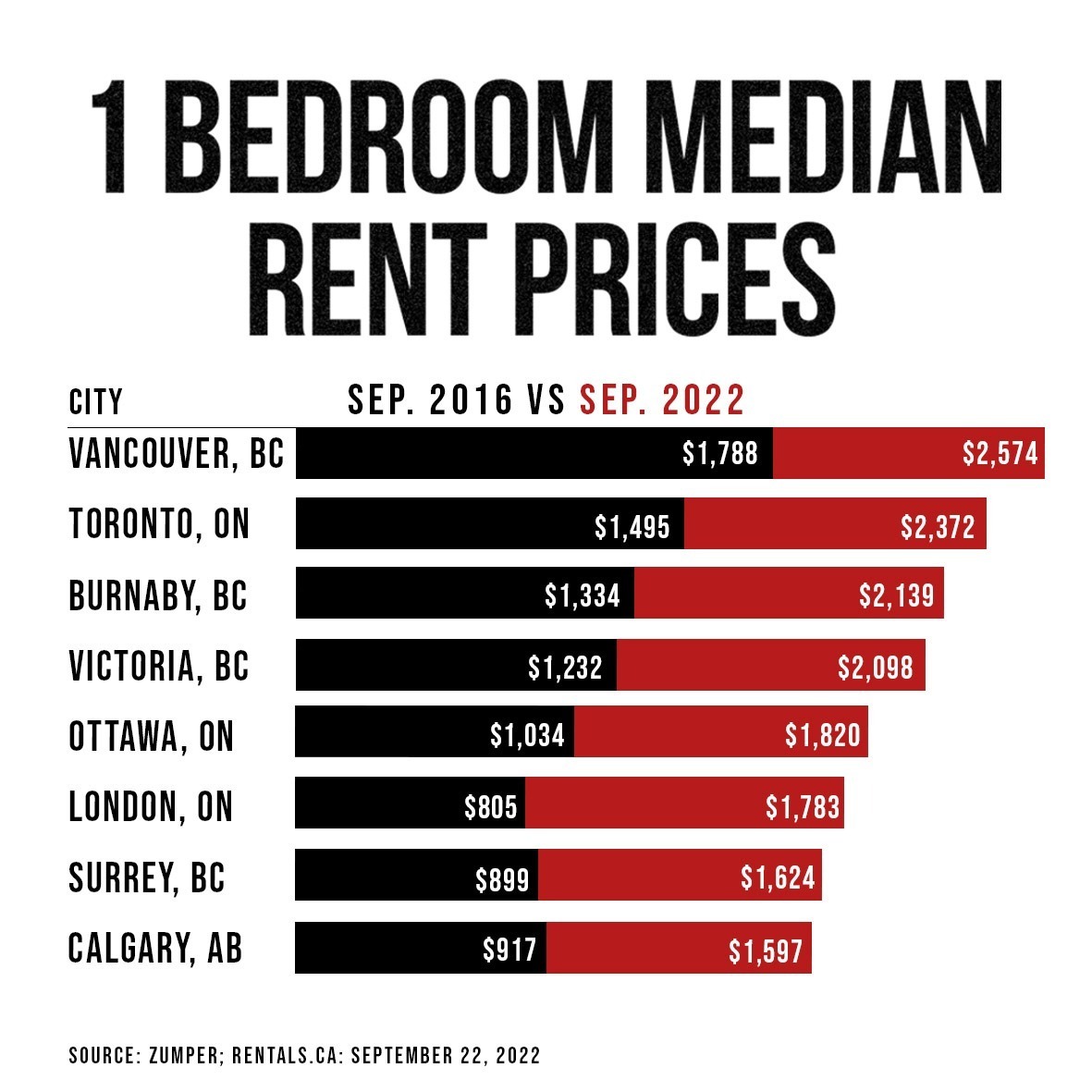 If your monthly rent is cutting much deeper into your paycheque, you have #JustinFlation to thank.

My plan to fix it:
- Cut taxes so youth have more money to pay down mortgages
- Sell unused federal buildings to convert to housing
- Build more homes