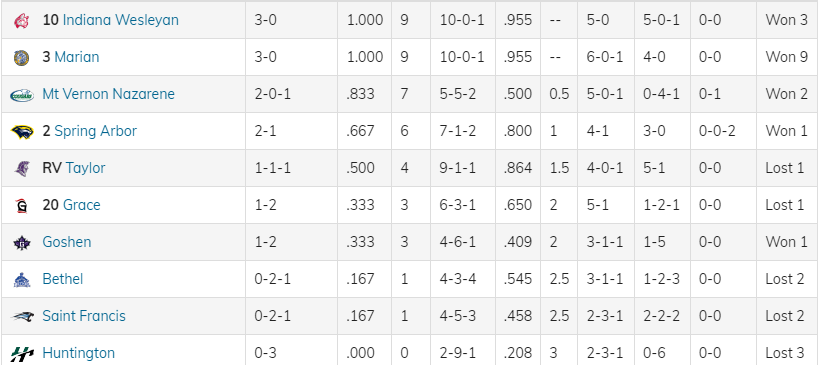 Top record in the conference ✅

Top MRPI ranking in the NAIA ✅

5-0-1 against ranked teams ✅

Only NAIA school with two Top-5️⃣ wins ✅

<a href="/MarianWSOC/">Marian Womens Soccer</a> is trending in the right direction!

The Knights kick off the second leg of CL play this Saturday at 12 PM against St. Francis!