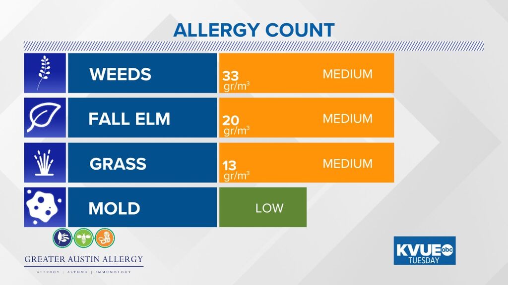 Austin Allergies (AllergyATX) / Twitter