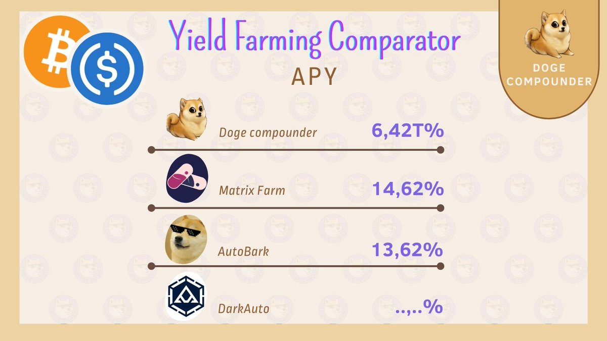 DogeCompounder's tweet image. AutoCompound Yield Farming Comparator - #3 BTC / USDC LPs

🥇 6.42T% - @DogeCompounder via @dmuskswap
🥈 14.62% - @farm_matrix via @Yodeswap
🥉13.62% - @AutoBarkYield via @Yodeswap

$BTC $USDC
@DogechainFamily