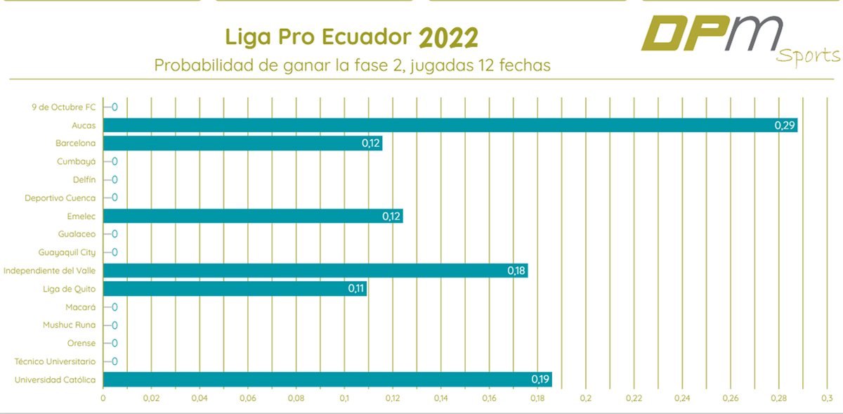 Probabilidad de ganar la fase 2 de @LigaProEC 2022 jugadas 12 fechas:

<a href="/Aucas45/">S. D. Aucas Oficial</a> 28,80%
<a href="/UCatolicaEC/">U. Católica Ecuador</a> 18,62%
<a href="/IDV_EC/">Independiente del Valle</a> 17,62%
<a href="/CSEmelec/">Club Sport Emelec</a> 12,44%

<a href="/MachdeportesFM/">Machdeportes ✨ Gente Que Sabe De Radio</a> 
<a href="/mifutbolecuador/">mifutbolecuador</a>
<a href="/CarlosVictorM/">Carlos V. Morales</a> 
<a href="/DavidConstante3/">David Constante</a>