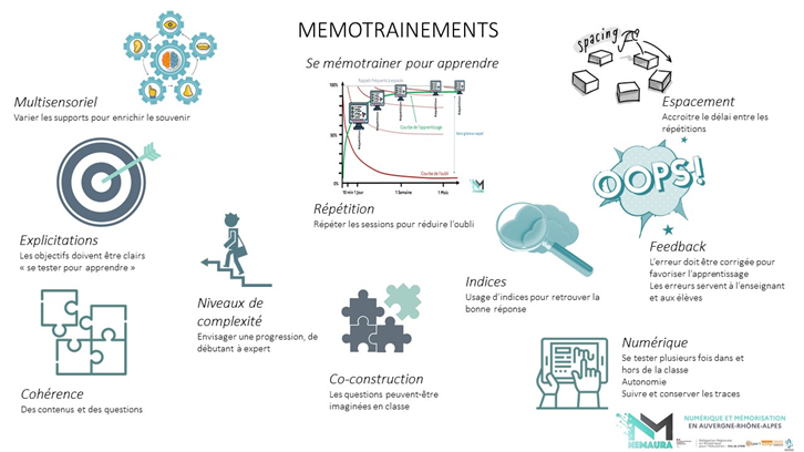 💡🧰Favoriser la #mémorisation des apprentissages avec les outils numériques ?
➡️Construire des #mémotrainements ?
➡️Une démarche pédagogique initiée par le projet NEMAURA <a href="/DANE_acLyon/">DRANE Lyon</a>. 
➡️Découvrez le guide de la démarche ! ⤵️ 
ac-lyon.fr/nemaura-125716