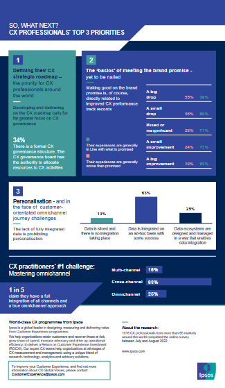 Ipsos's tweet photo. Happy #CXDay from all of us here at Ipsos!
In the spirit of CX day, you'll find attached our 2022 CX global voices study infographic and a link to ouR most recent webinar πhttps://t.co/POWKiDiOsr
#CXSuccess #CXImpact https://t.co/iM4dHoN5hk