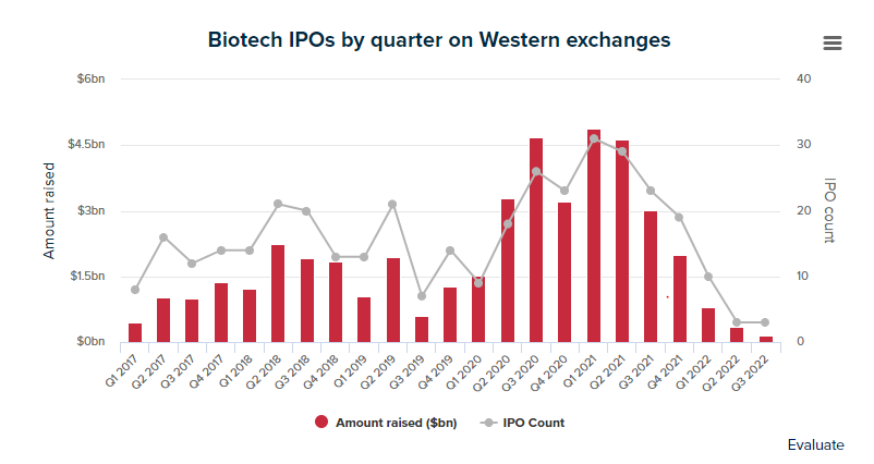 The biopharma flotation remains a rare beast - our Q3 IPO numbers, via @evaluatevantage  evaluate.com/vantage/articl… $THRD $MAIA  $PXMD