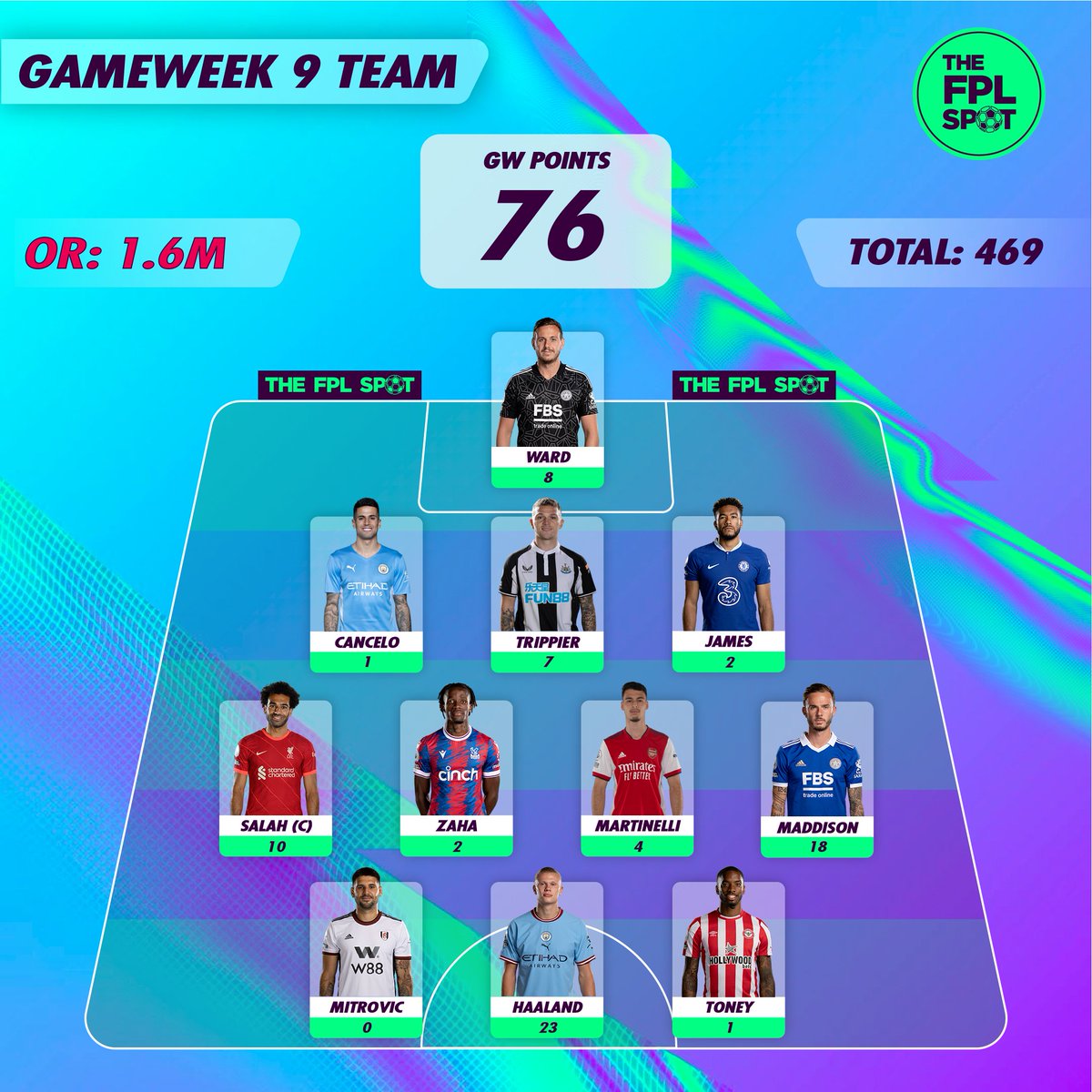 TheFPLSpot's tweet photo. GW9 recap. 

What a dreadful week. Going Salah (C) really screwed me over, until Maddison softened the blow. 

GW9 prediction: Toney brace ❌🙅🏻‍♂️

#FPL #FPLCommunity https://t.co/u46oMRan6P