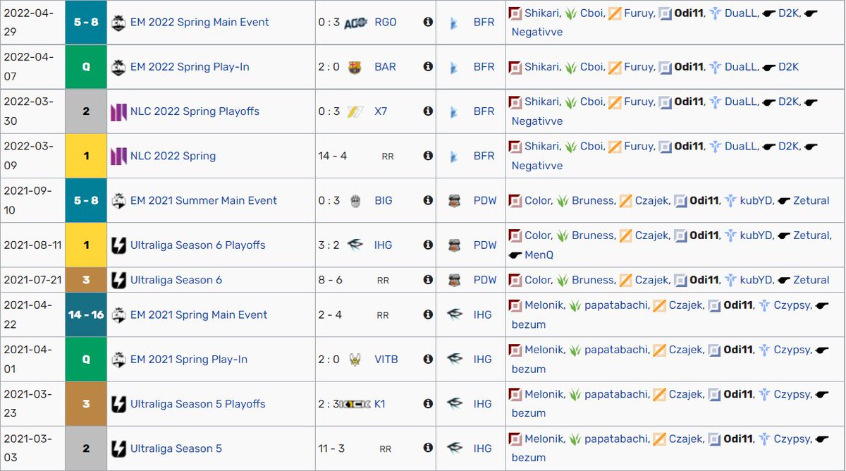 Hello! I'm no longer contracted with Bifrost, so I'm officially free agent for 2023 and looking for new team.

2x Top8 EUM
You can contact me for POVs or more information through DMs or Odi11@prodigy-agency.gg

🔁&amp;❤️are really appreciated