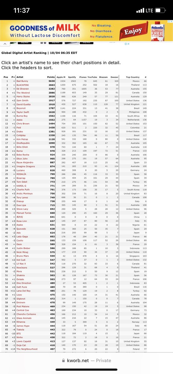 theoxyverse's tweet photo. .@oxladeofficial is currently on #52 on global digital artist ranking with 503 points! global ascent 💪🏾 https://t.co/vm10F9XHWY