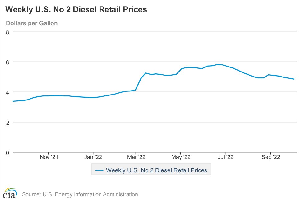 EIA on Twitter "U.S. average onhighway diesel fuel price on October