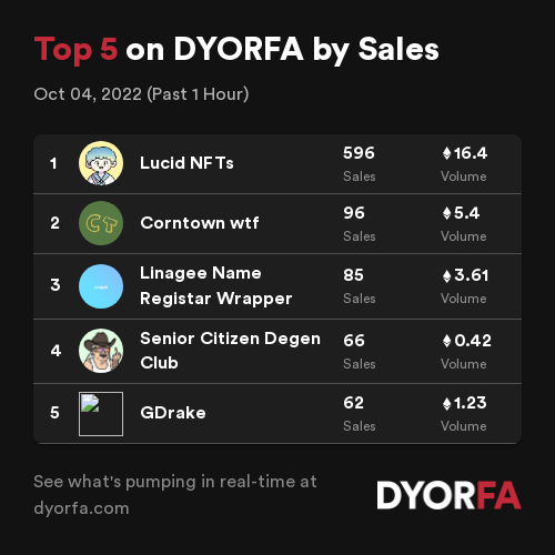 DYORForAlpha's tweet photo. Congratulations to the Top 5 projects by sales across @opensea, @LooksRare and @the_x2y2 over the past 1 hour 🚀👀
1. @LucidNFT_
2. @corntownwtf
3. #LinageeNameRegistarWrapper
4. #SeniorCitizenDegenClub
5. #GDrake
Data: https://t.co/EeJNIzE9ul https://t.co/AtEE99P2Ik