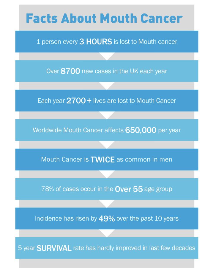 #toungeouttuesday 😛💙

A two minute self check could save your life. Be #mouthaware. 

For more information visit check out ➡️  @MouthCancerMCF 

#oralhealthimprovement #oralhealth #OralHealthTips #dentalcare #dental #mouthcancer #mouthcancerawareness