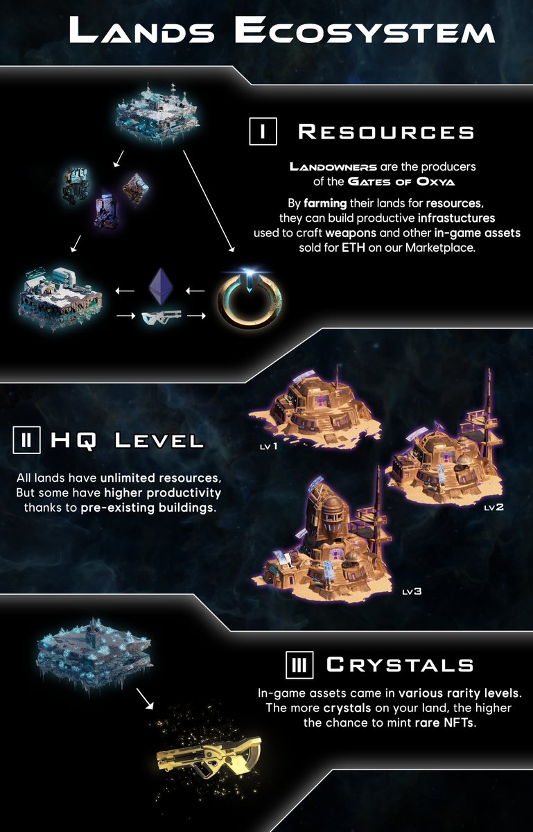 OxyaOrigin's tweet photo. Resources, farming, rarity, 3D Map...

A short recap.

More details in our Whitepaper or on Discord. https://t.co/5sWKISVATJ