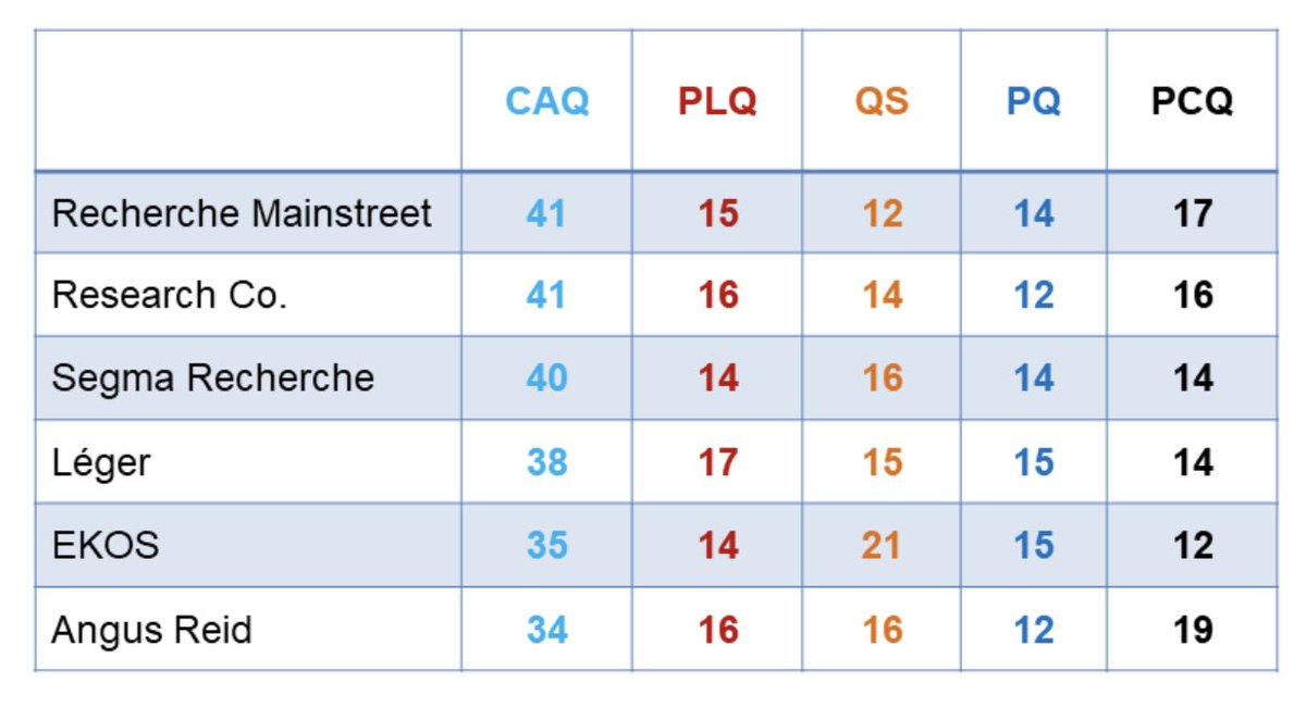 Si on regarde les derniers sondages (rapportés par Qc125.com dans L’Actualité) il semble que ce soit Segma Recherche et Léger qui ont su tracer le portait le plus proche du score final