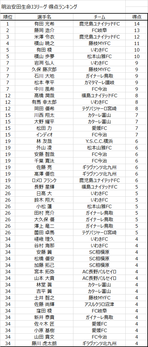 تويتر J3得点ランキング البحث في تويتر