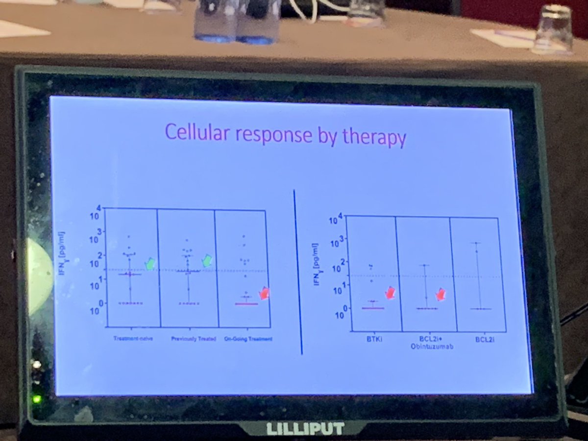 UkCllforum's tweet photo. @ukcll forum clinical sciences day

Dr. Gilad Itchaki from Israel talking about Anti-COVID19 T-cell responses in #CLL

Evidence of BTKi-induced impaired T-cell response to vaccinations.

Some responses in seronegative pts, lowest during therapy. https://t.co/llwsepQIC0