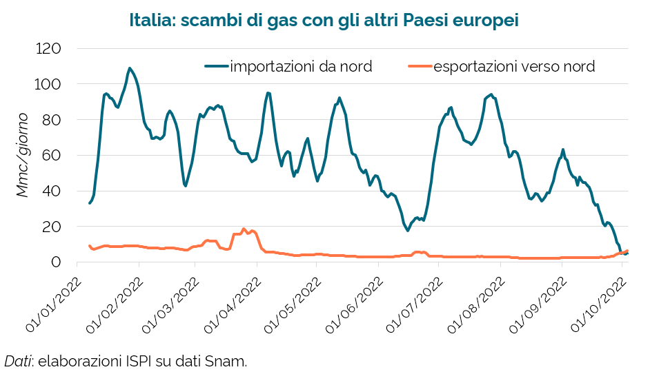 🇮🇹 Oggi è a suo modo una giornata storica.

Per la prima volta nella storia d'Italia, le nostre esportazioni di gas verso i Paesi europei a nord superano le importazioni.

Giuro che se qualcuno si azzarda a dire che andrebbero bloccate, fa una brutta fine.