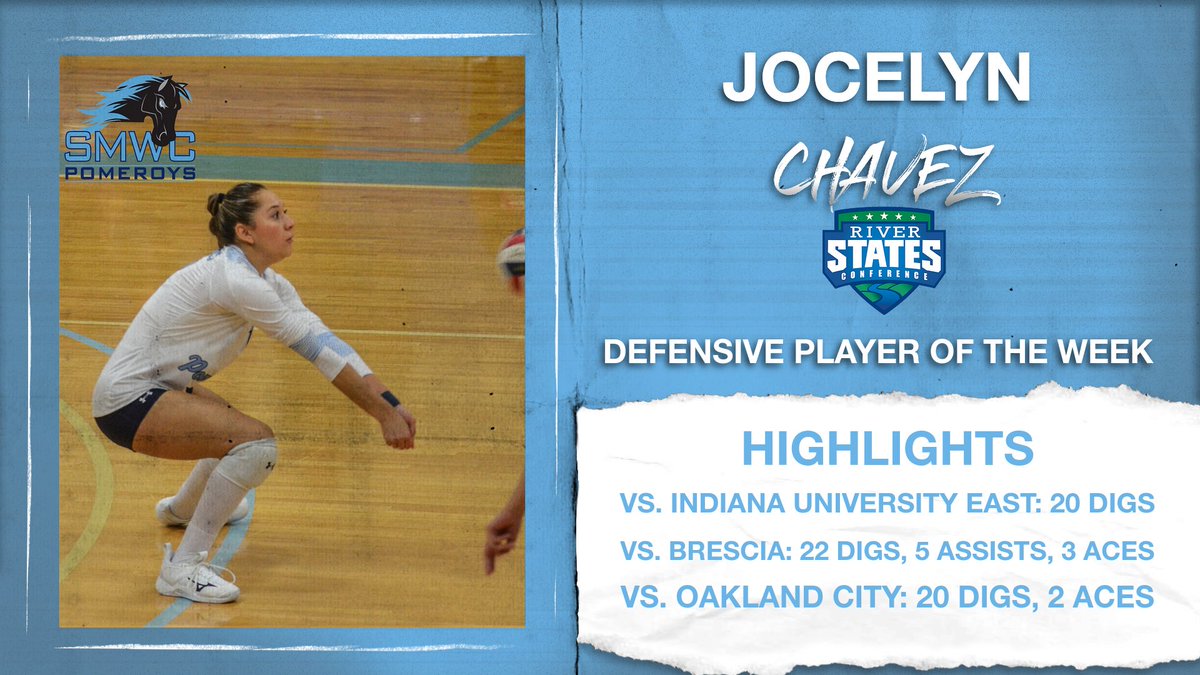 Jocelyn Chavez, a sophomore libero for SMWC, collected River States Conference Volleyball Defender of the Week for her work last week. She averaged 6.89 digs per set. All three matches were above 20 digs.
Read more: bit.ly/3dYGnso