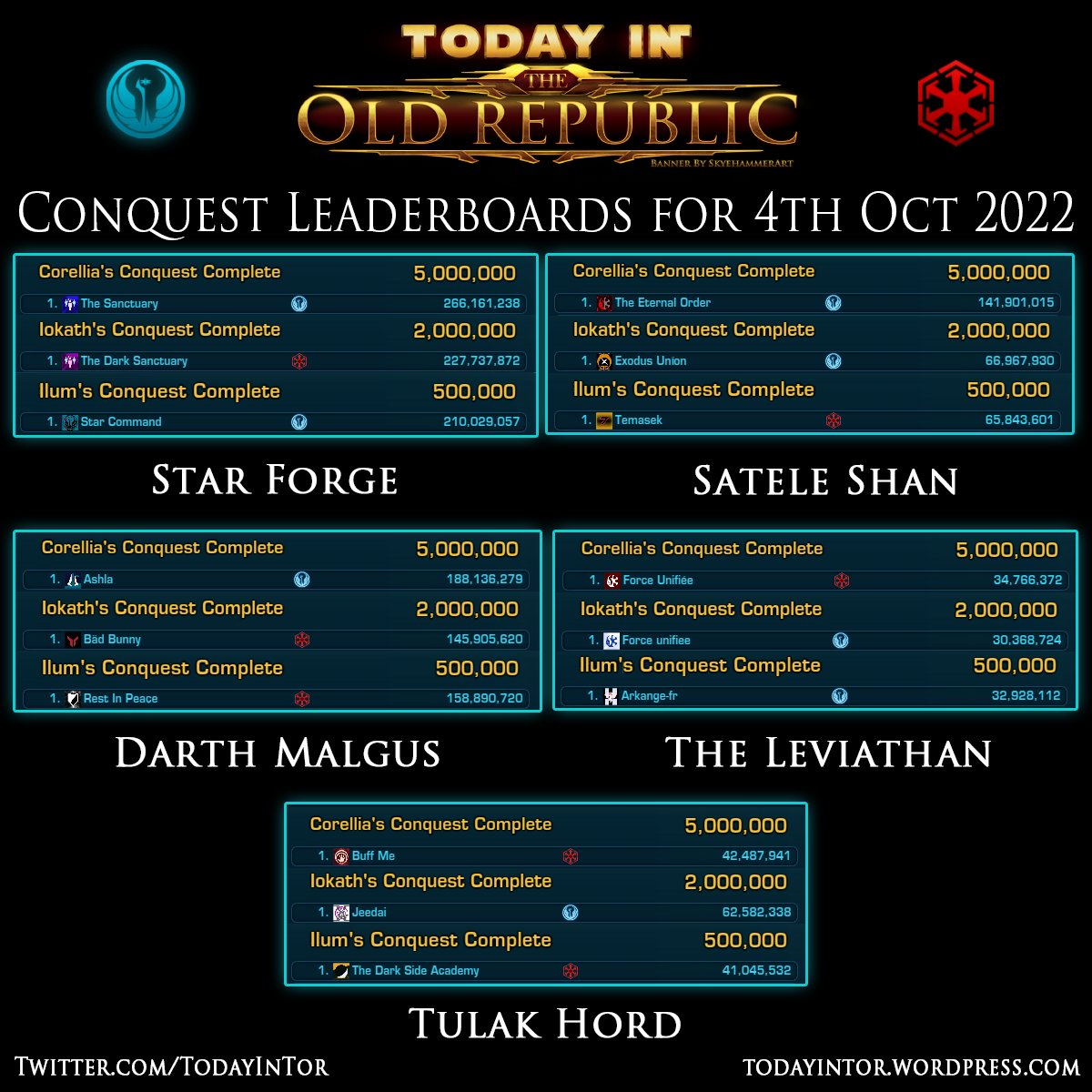 TodayinTor's tweet photo. This weeks Conquest Leaderboard in #SWTOR, some fresh new faces on Tulak Hord take control.
The Bounty Hunting Event is now live!

Server Leaderboards Page:
https://t.co/E1qiq3Jwzt
#swtorfamily #starwars #conquest #todayintor https://t.co/A8sDRQM4r7