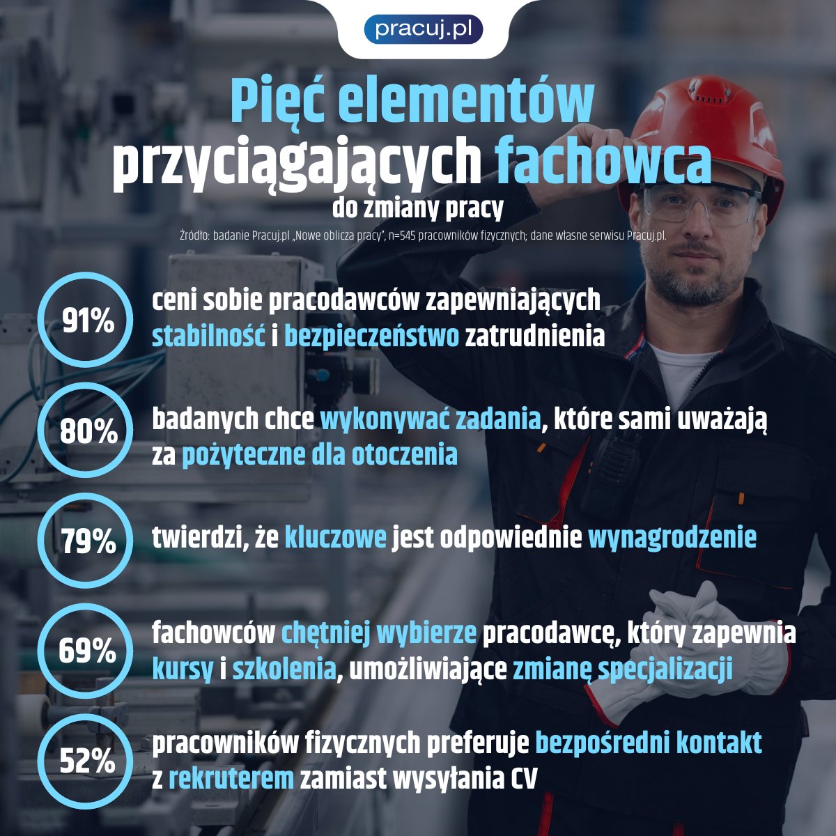 Jak inflacja, zmiany na rynku i niepewność wpływają na postawy fachowców na rynku pracy? Sprawdziliśmy, co wpływa na wybór pracodawcy, co pomaga w #rekrutacji fachowców oraz utrzymaniu pracownika w swojej firmie. 👉 Więcej w naszym raporcie: lnkd.in/dGfaQwqU

#pracujpl #HR