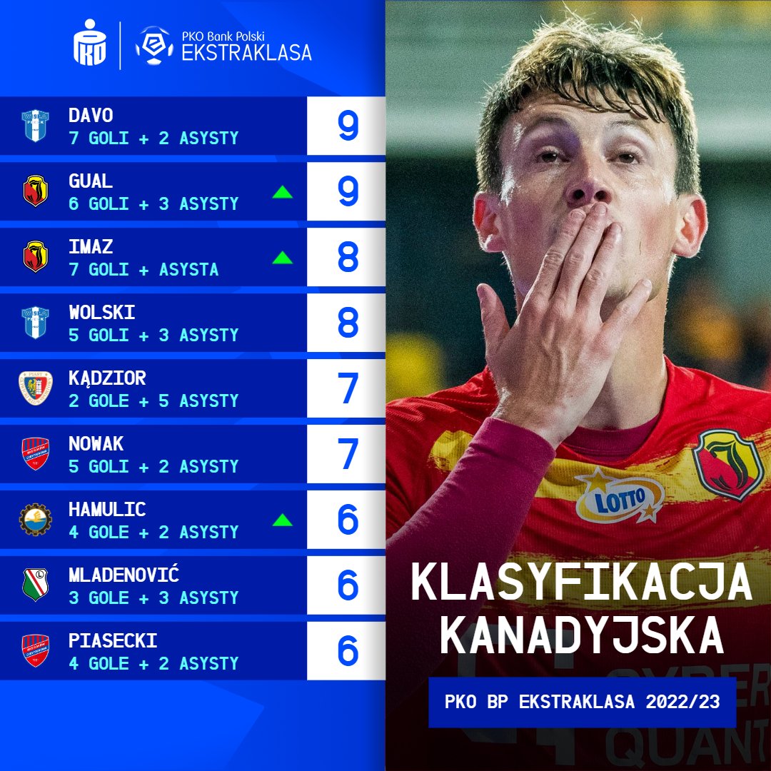 Zawodnicy <a href="/Jagiellonia1920/">Jagiellonia Białystok</a> dogonili! ⚽️🅰️

𝐃𝐀𝐕𝐎 🏃‍♂️💨 <a href="/m_gual/">Marc Gual</a> 
⬇️
<a href="/RafalWolski92/">Wolak27</a> 🏃‍♂️💨 <a href="/JesusImaz11/">Jesus Imaz</a>