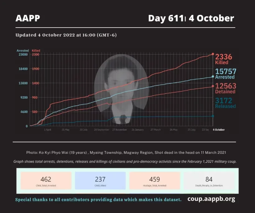 aapp_burma's tweet photo. DAILY UPDATE 04/10/22 DAY 611

2,336 killed (+4)
15,757 total arrested (+13) 
12,563 still detained (-6) 

brief https://t.co/FDZU885Eyo

total arrested https://t.co/p0jxeO5DJS
still detained https://t.co/z2M1v9UZLp
killed https://t.co/Qp1eDm57Ue
released https://t.co/sEbb7tK1xk https://t.co/NtXMkJqECS