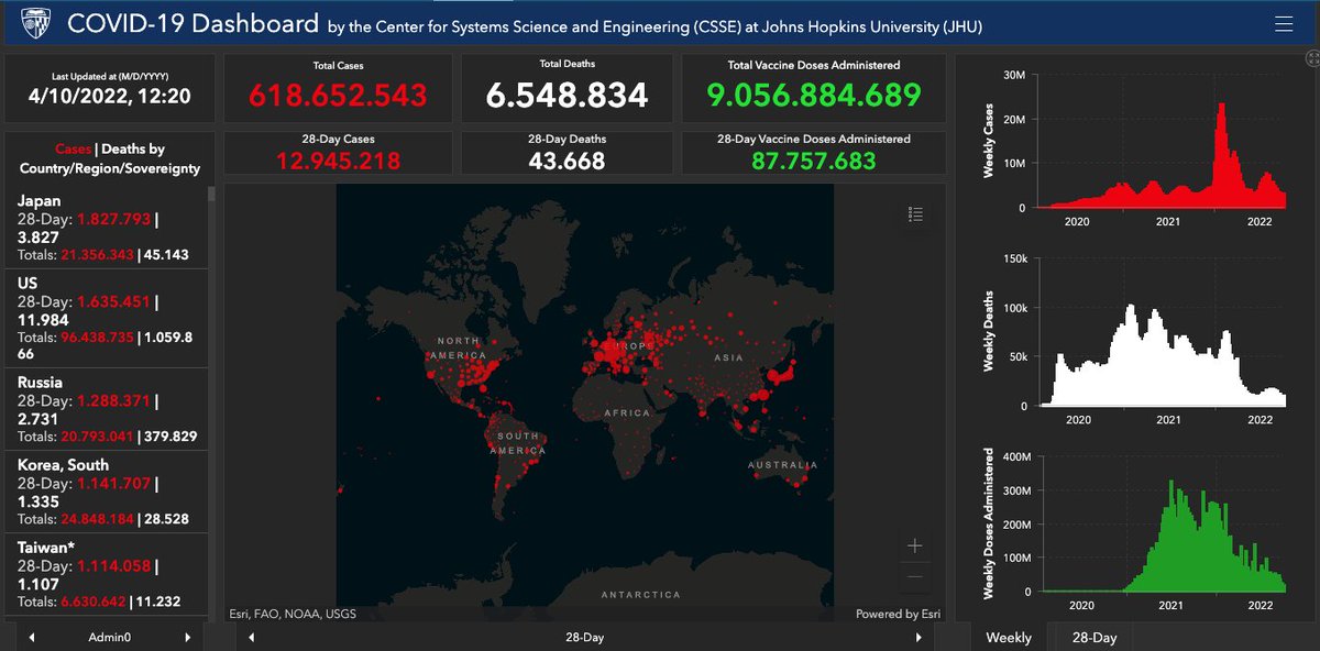 adipofat's tweet photo. 👏👏👏The 2022 Lasker award honored Dr. Lauren Gardner @TexasDownUnder, who leads the team that built the Johns Hopkins COVID-19 global tracking map 👏👏👏https://t.co/0c9O22Wvoq)
@kikollan @AlbertoCairo https://t.co/O8Rx9S6wIM