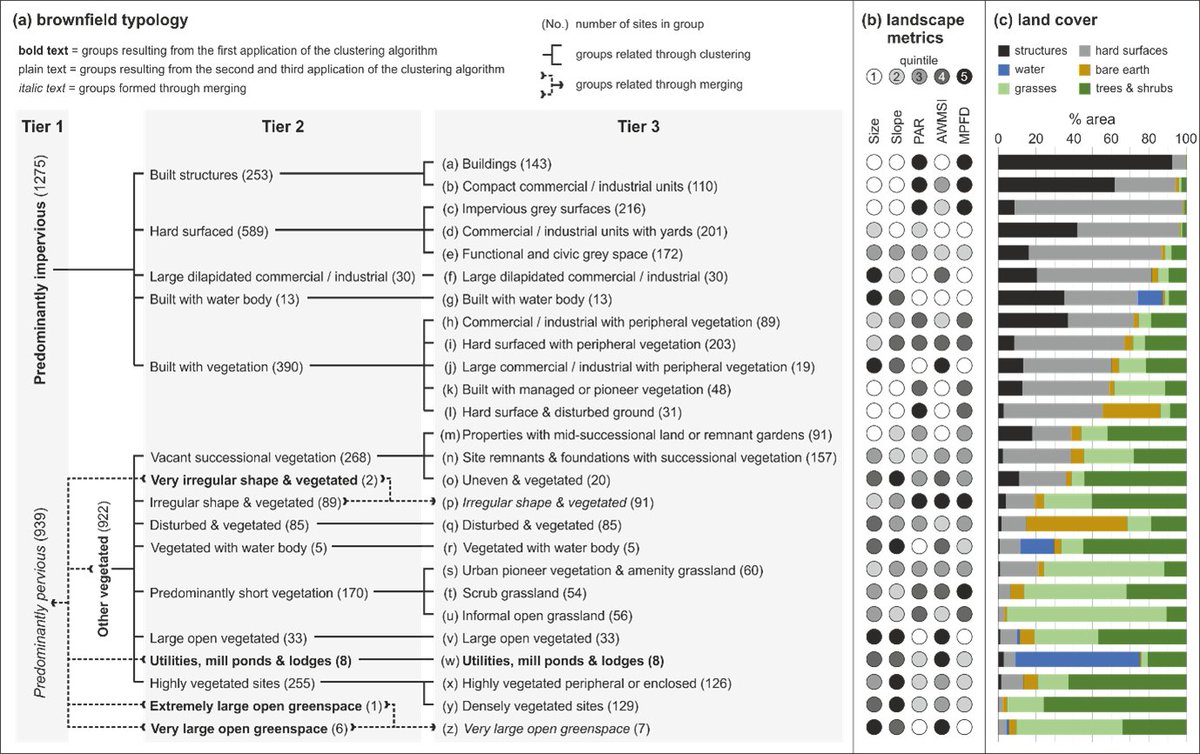 Paul Preston (@paulprestonenv) on Twitter photo **NEW RESEARCH JUST PUBLISHED**
Not all brownfields are equal: A typological assessment reveals hidden green space in the city
A novel typology identifies 26 brownfield types in Greater Manchester, UK.
<a href="/GinaMCavan/">Gina Cavan</a> <a href="/RM_Dunk/">Rachel Dunk</a> Graham Smith <a href="/MMUEcolEnv/">Ecology & Environment Research Centre @ManMetUni</a>
protect-eu.mimecast.com/s/GC3xC2gknc6A… **NEW RESEARCH JUST PUBLISHED**
Not all brownfields are equal: A typological assessment reveals hidden green space in the city
A novel typology identifies 26 brownfield types in Greater Manchester, UK.
<a href="/GinaMCavan/">Gina Cavan</a> <a href="/RM_Dunk/">Rachel Dunk</a> Graham Smith <a href="/MMUEcolEnv/">Ecology & Environment Research Centre @ManMetUni</a>
protect-eu.mimecast.com/s/GC3xC2gknc6A…