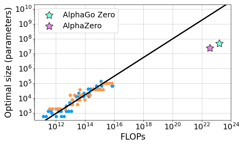 Oren Neumann on X: Do #RL models have scaling laws like LLMs? #AlphaZero  does, and the laws imply SotA models were too small for their compute  budgets. Check out our new paper